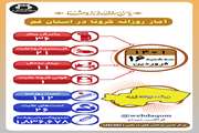 آخرین وضعیت مبتلایان به کووید۱۹ در شانزدهم فروردین ماه ۱۴۰۱ در قم